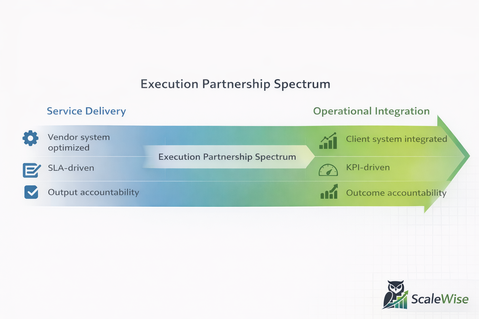 Execution partnership spectrum diagram showing service delivery to operational integration.